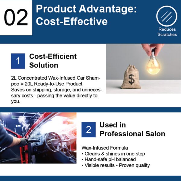 Product advertisement for TungForce 2L Concentrated Wax-Infused Car Shampoo showing its cost-effective benefits. Text highlights '2L concentrate equals 20L ready-to-use product' with icons illustrating scratch reduction, professional salon use, and one-step clean & shine formula. Blue and white color scheme with clear value propositions.
